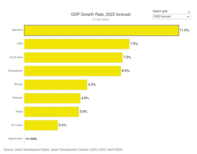 Maldives to the fastest growing economy in Asia Maldives Voice